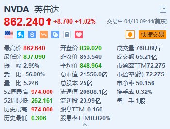 英伟达股票、英伟达股票价格走势曲线图