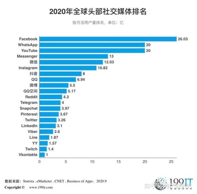 外国社交软件排行榜前十名、外国社交软件排行榜前十名有哪些