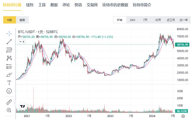 btc价格今日行情，doge价格今日行情