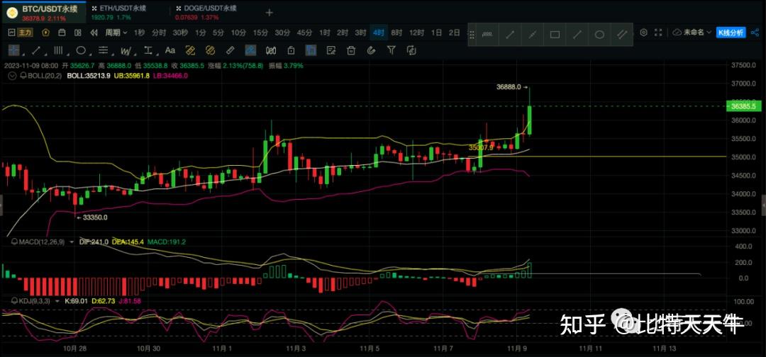 比特币价格飙升，比特币价格飙升超66000美元