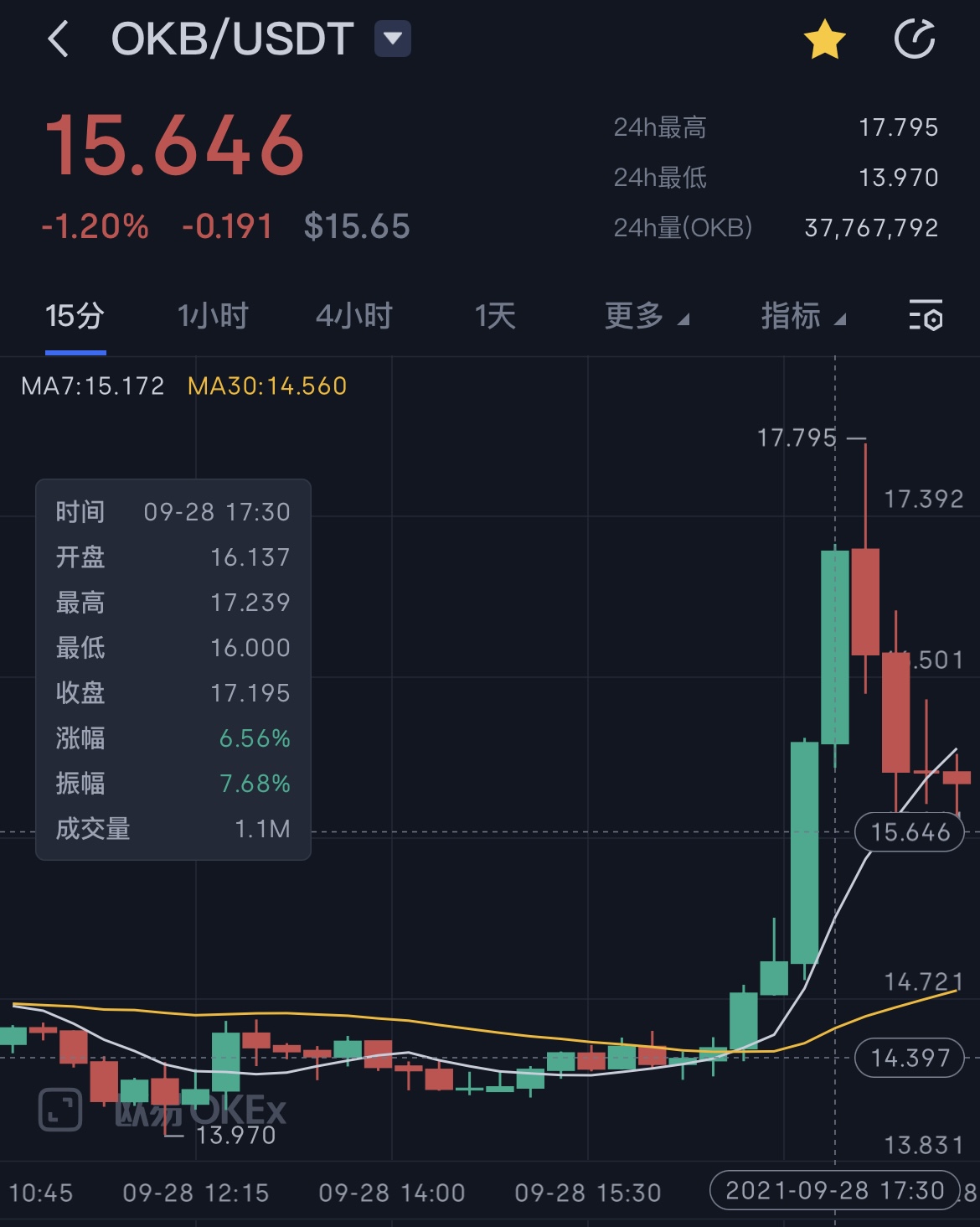 泰达币今日价格行情，泰达币价格跌至18个月低点