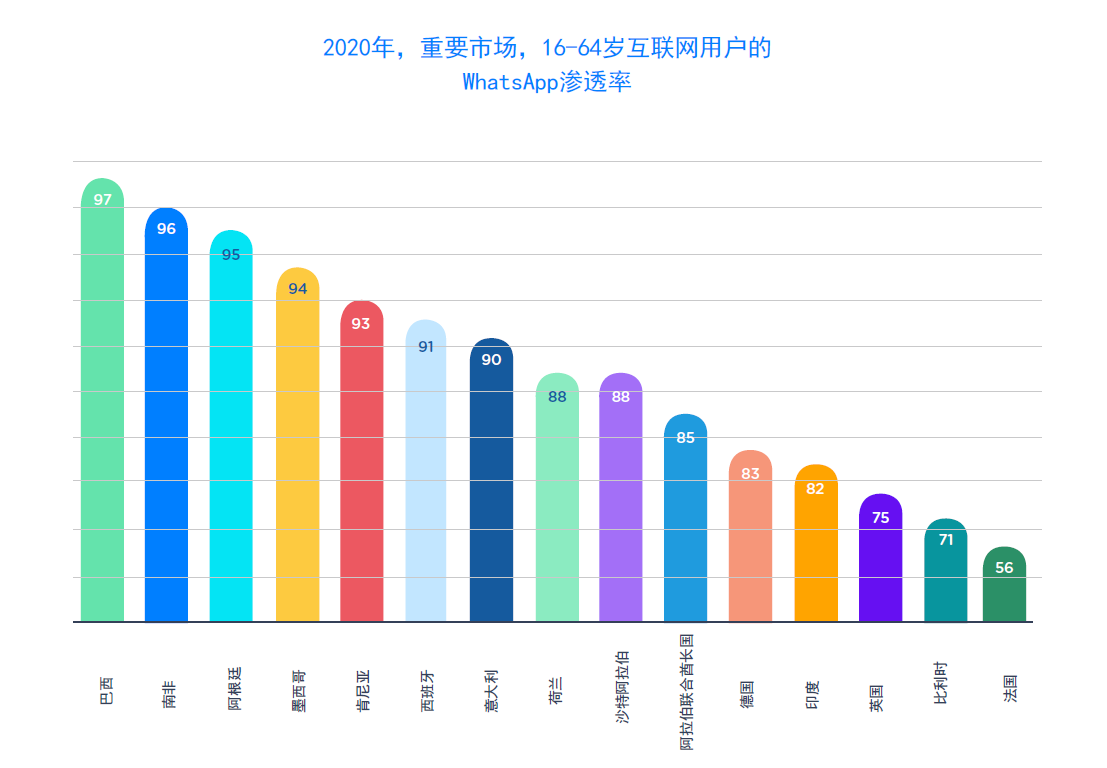 关于whatsapp在哪些国家比较受欢迎的信息