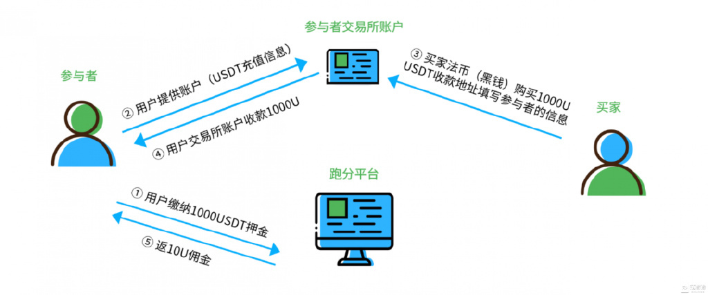 usdt怎么卖出去，usdt怎么卖到交易所