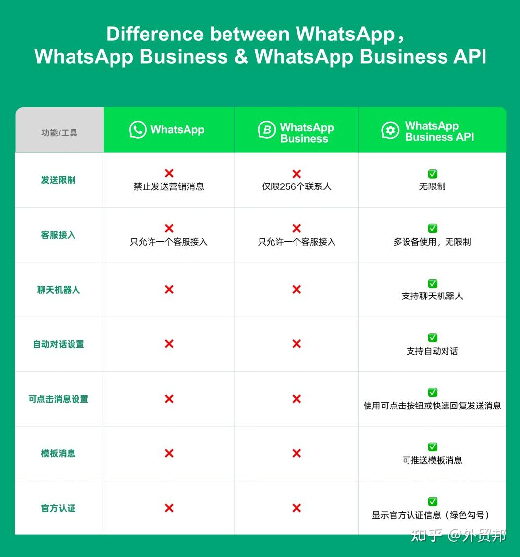 whatsapp如何注册，whatsapp如何注册商业账号