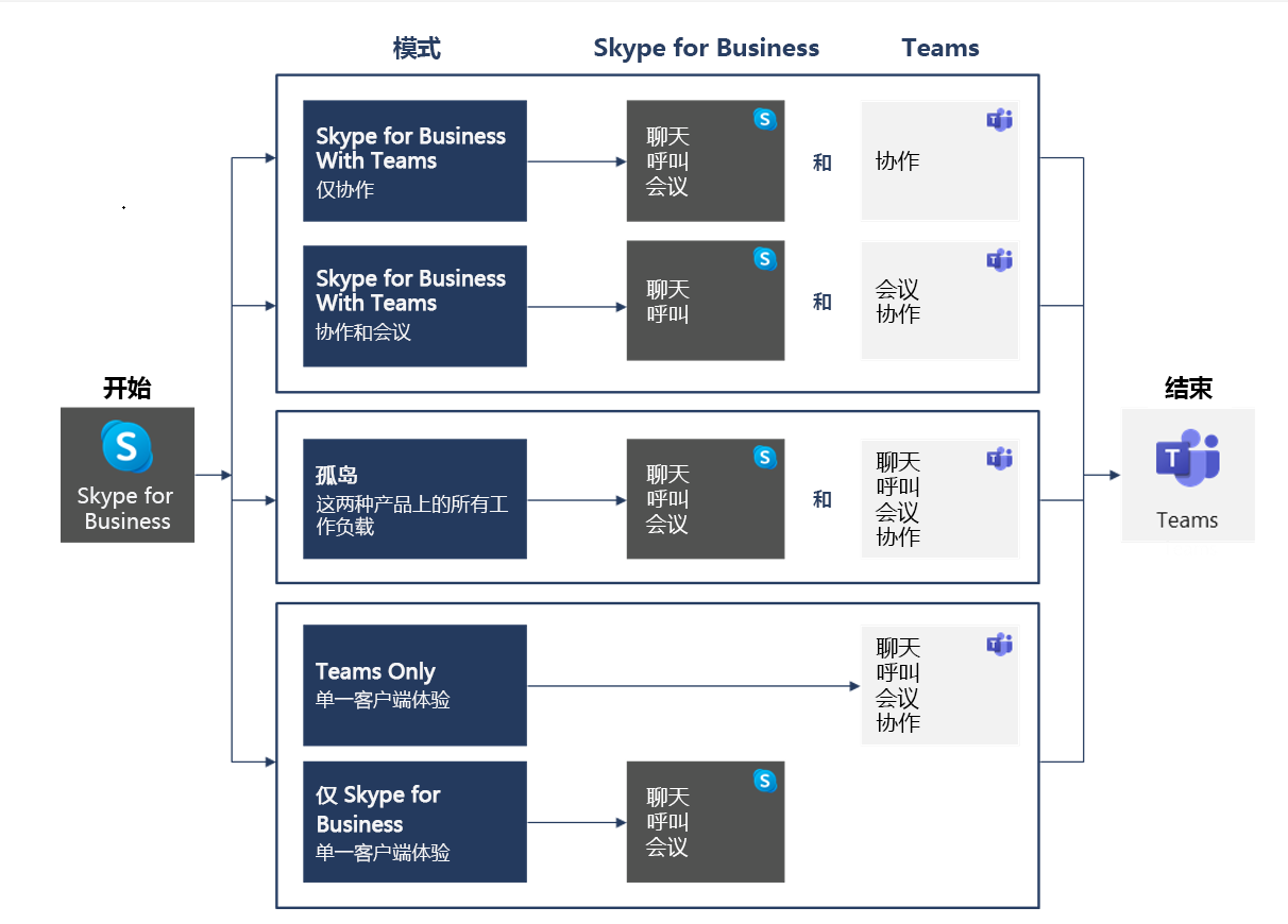 skypeforbusiness使用教程，skype for business使用方法