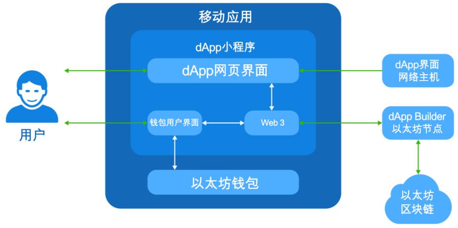 以太坊网址主要有什么功能，以太坊主要包括三种类型网络