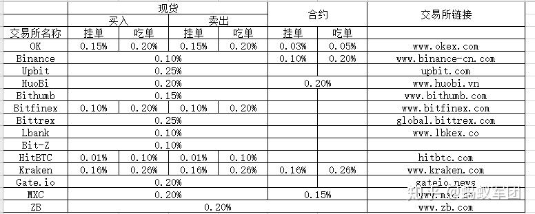 交易所之间转币手续费，交易所转账 币 手续费最低