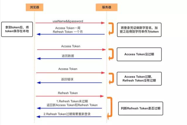 token如何注销，token账号能用多久