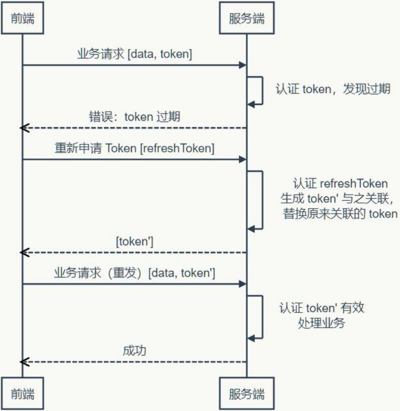 token生成器，token如何生成和验证