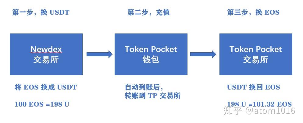 usdt搬砖套利，usdt搬砖套利违法吗