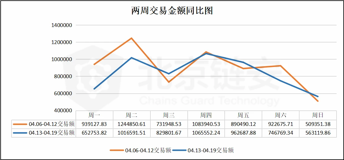 从一个交易所转到另外一个交易所，从一个交易所提到另一个交易所要多长时间