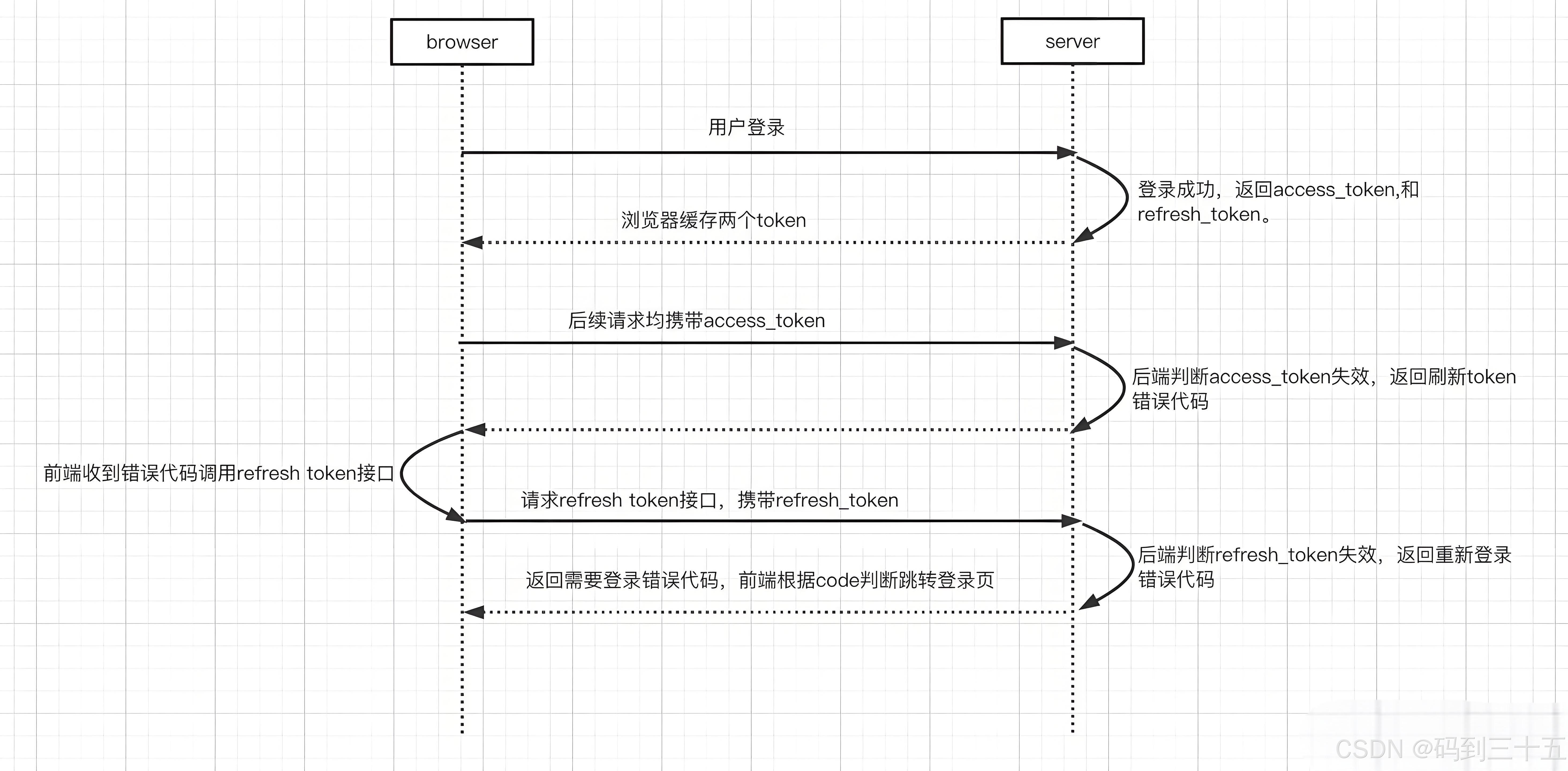 token授权转移，token transfer