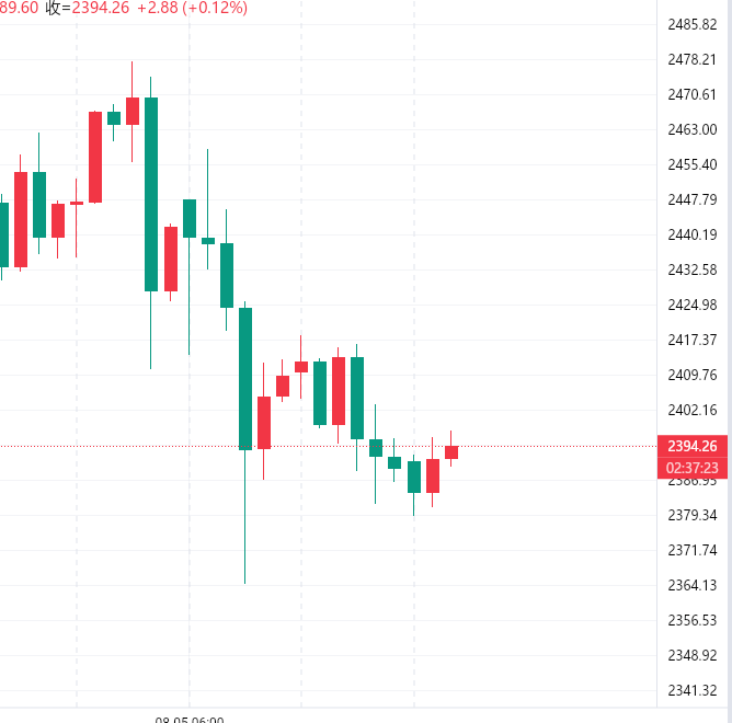 黄金价格走势实时行情，黄金价格走势实时行情这几年