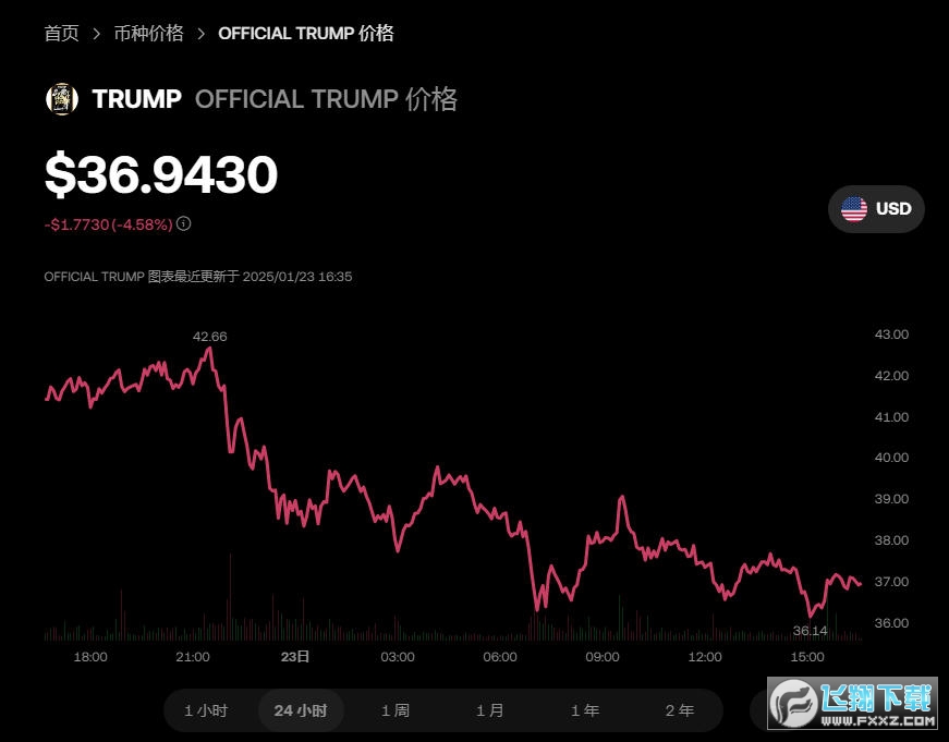 TRUMP币暴跌引发投资者损失，trump's trade war