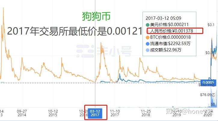 狍狗币最新行情，狗币实时价格行情走势图