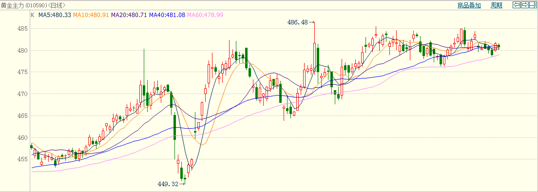 实时金价走势图，今日上海黄金交易所实时金价走势图