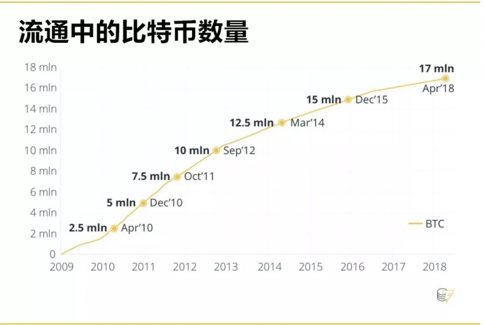 一个比特币要挖多久?，一个比特币要挖多久? 3080