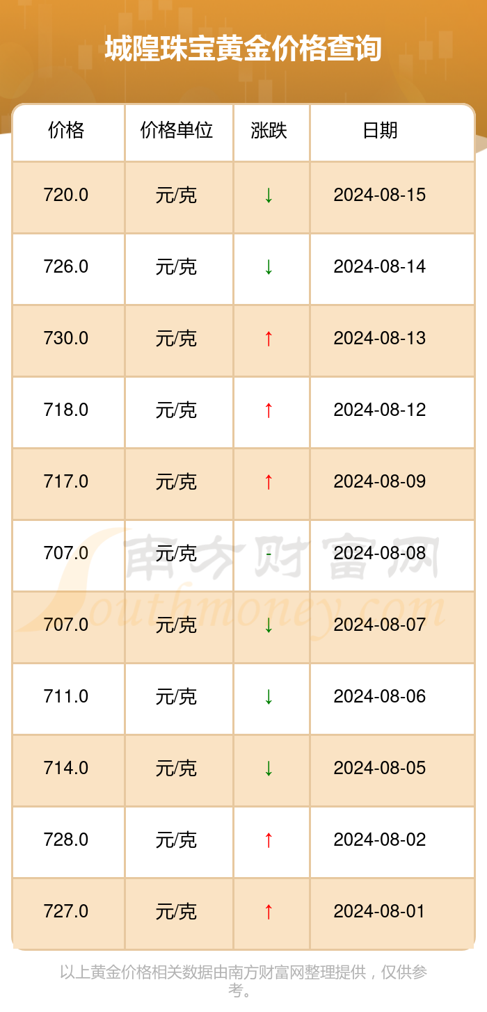 今日黄金售价，今日黄金售价多少一克