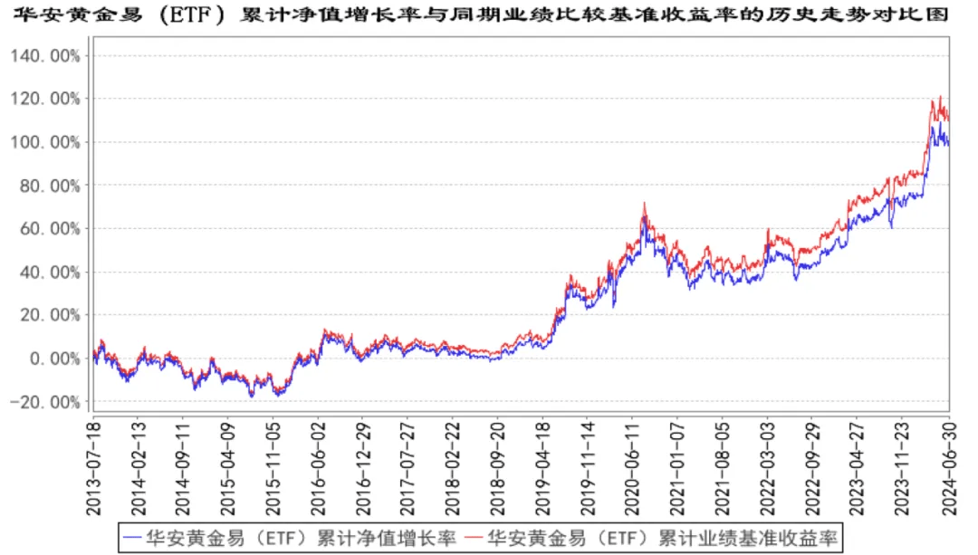 黄金价格走势图，黄金价格走势图30天