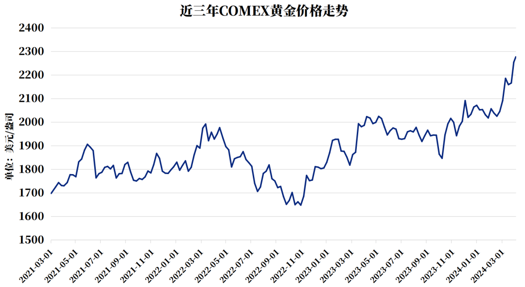 黄金价格走势图，黄金价格走势图30天