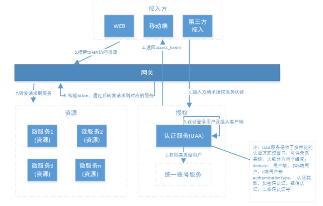 token授权查询，token information