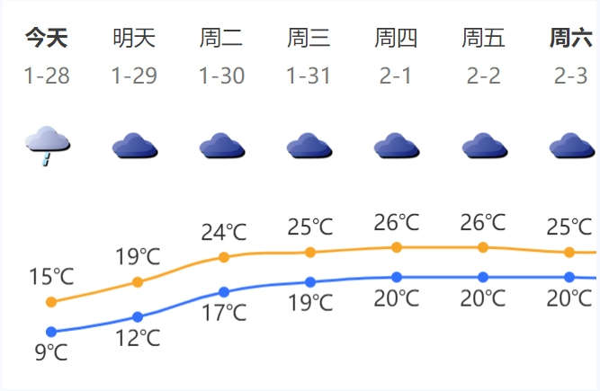 南方持续阴雨回温乏力，南方持续阴雨回温乏力 北方晴朗升温多地或创气温新高