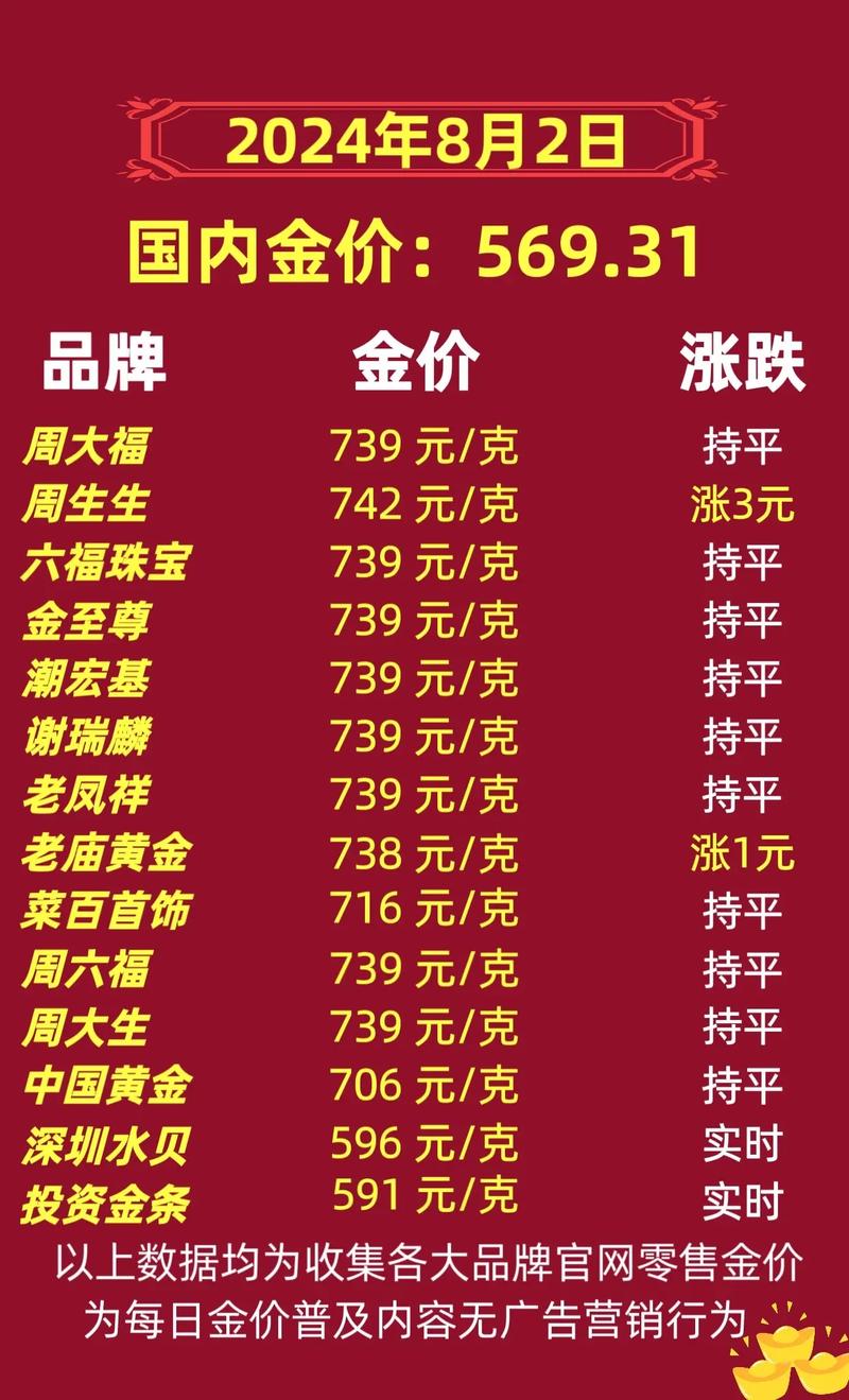 黄金价格再创新高,黄金价格再创新高!2024年7月29日金价大涨,一克多少钱?
