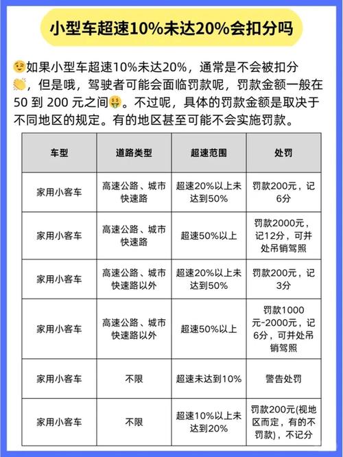 超速10%不到20%扣分吗,现在超速10%不到20%扣分吗