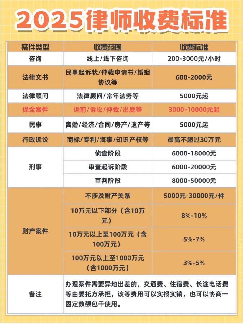 风险代理律师收费10%,风险代理律师收费10%怎么写