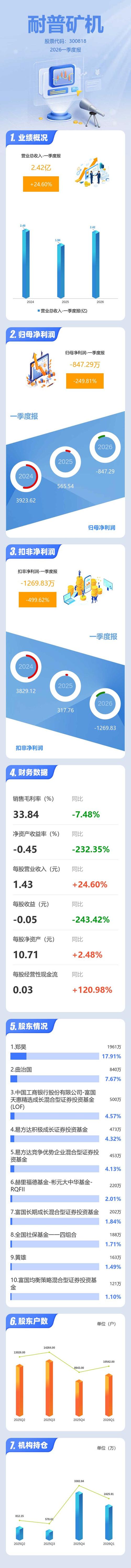 耐普矿机跌12.69%的简单介绍