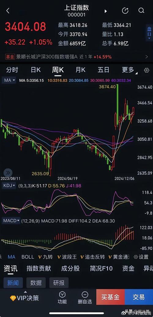 上证指数大盘走势图,上证指数大盘走势图今日